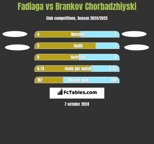 Fadiaga vs Brankov Chorbadzhiyski h2h player stats