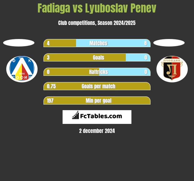 Fadiaga vs Lyuboslav Penev h2h player stats