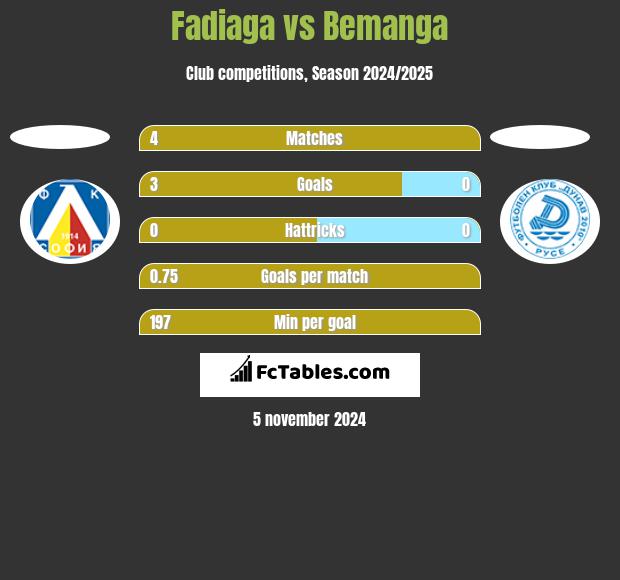 Fadiaga vs Bemanga h2h player stats