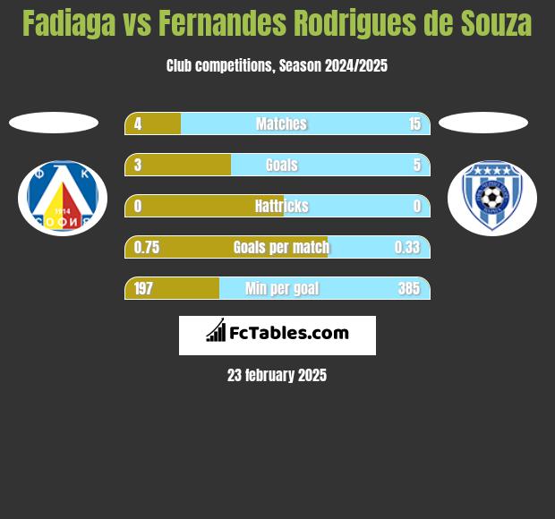 Fadiaga vs Fernandes Rodrigues de Souza h2h player stats