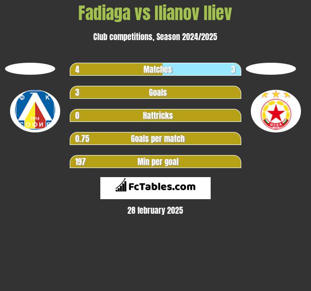 Fadiaga vs Ilianov Iliev h2h player stats