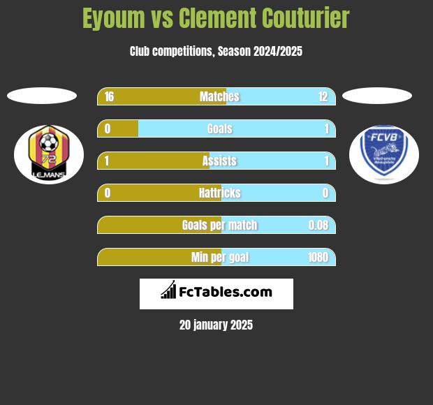 Eyoum vs Clement Couturier h2h player stats