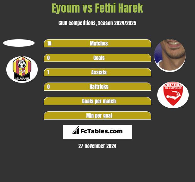 Eyoum vs Fethi Harek h2h player stats