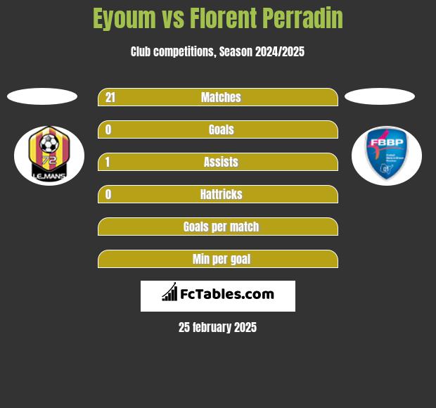 Eyoum vs Florent Perradin h2h player stats