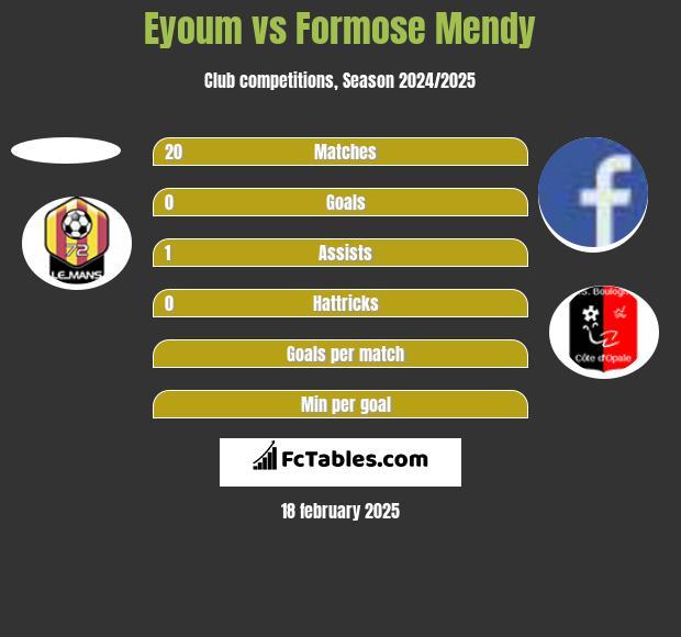 Eyoum vs Formose Mendy h2h player stats