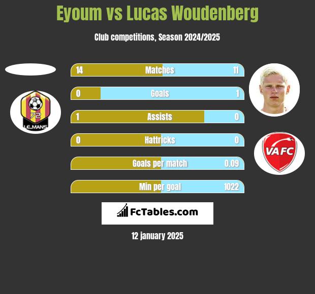 Eyoum vs Lucas Woudenberg h2h player stats