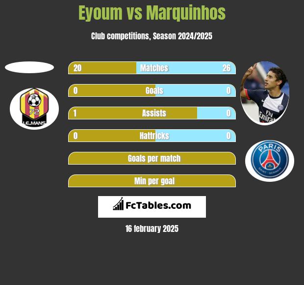 Eyoum vs Marquinhos h2h player stats