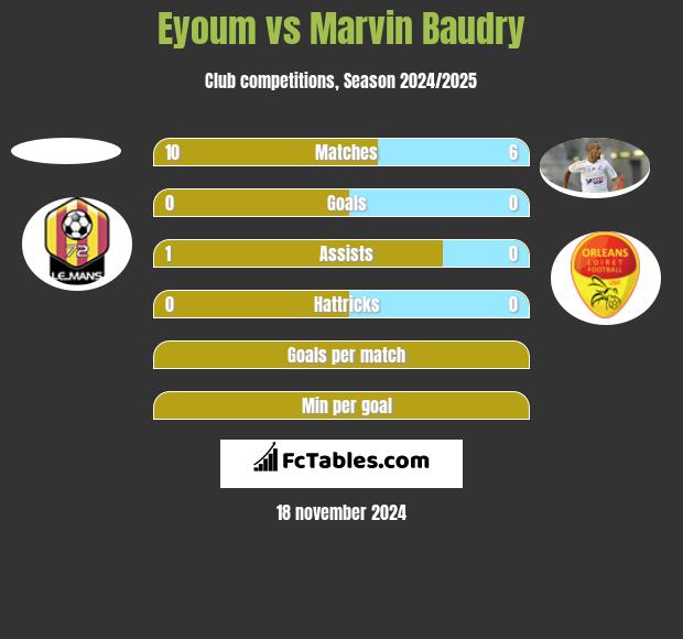 Eyoum vs Marvin Baudry h2h player stats