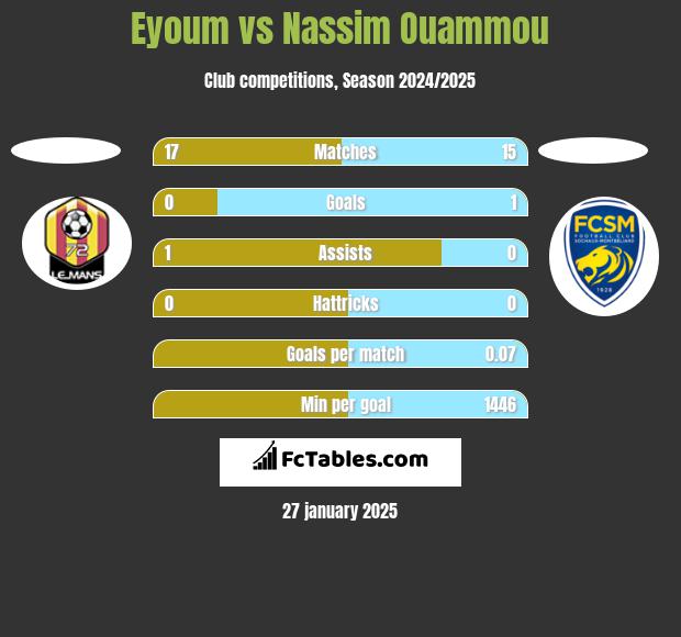 Eyoum vs Nassim Ouammou h2h player stats