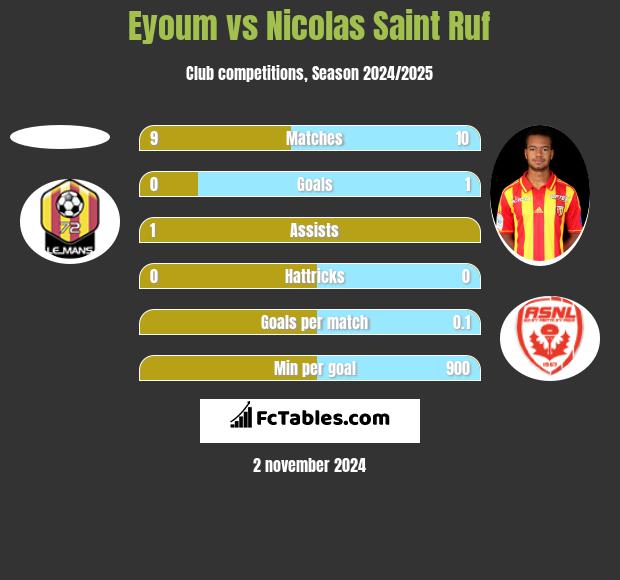 Eyoum vs Nicolas Saint Ruf h2h player stats