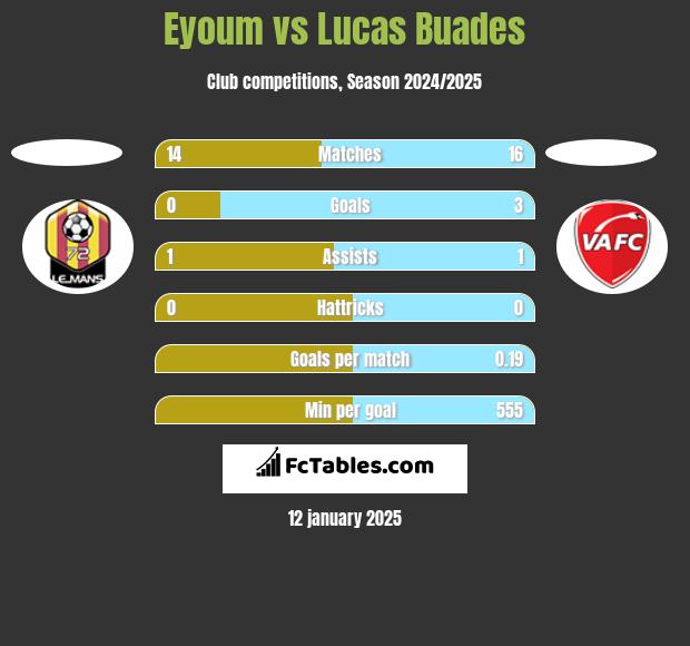 Eyoum vs Lucas Buades h2h player stats