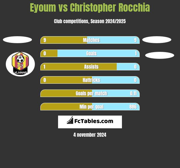 Eyoum vs Christopher Rocchia h2h player stats