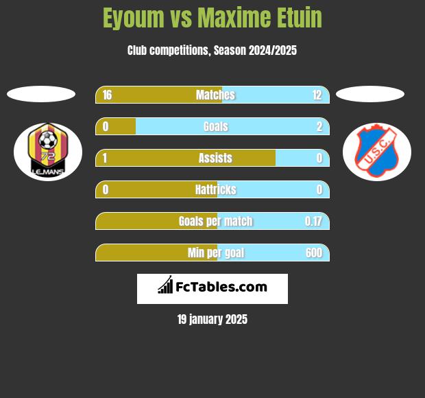 Eyoum vs Maxime Etuin h2h player stats