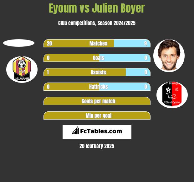 Eyoum vs Julien Boyer h2h player stats