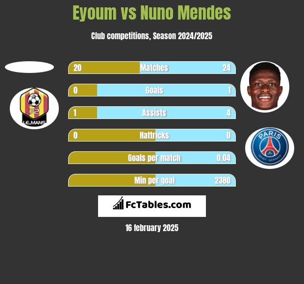 Eyoum vs Nuno Mendes h2h player stats