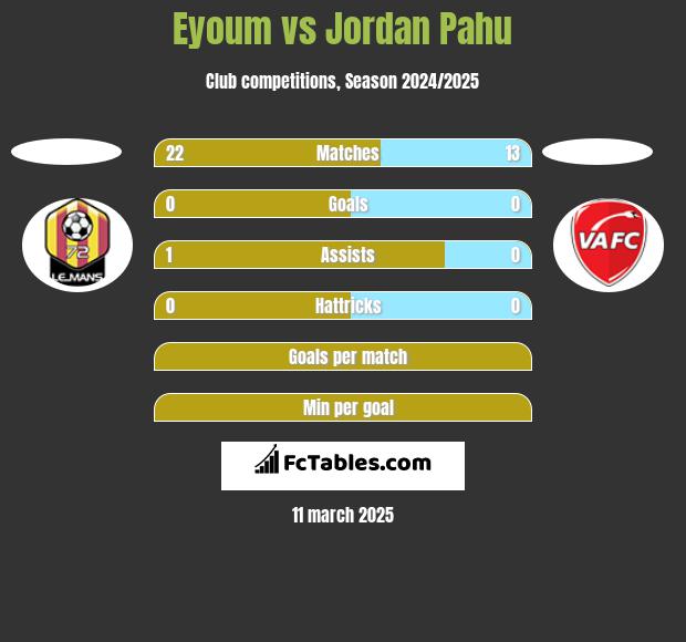 Eyoum vs Jordan Pahu h2h player stats