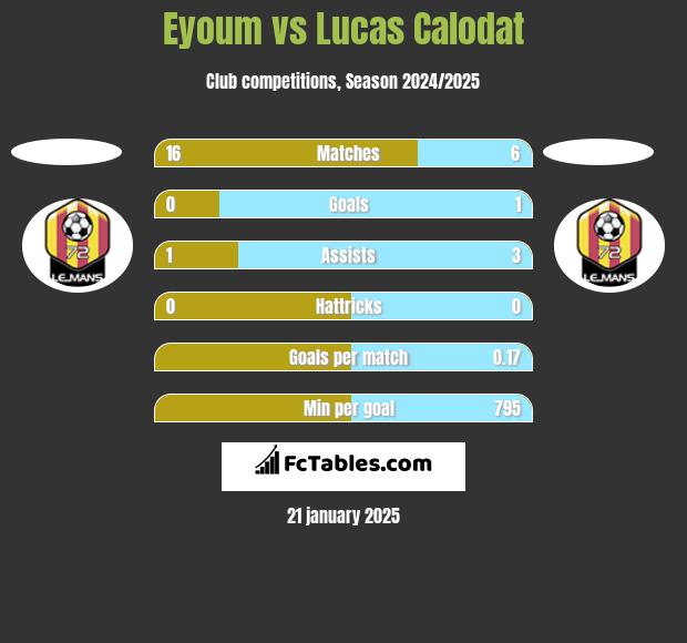 Eyoum vs Lucas Calodat h2h player stats