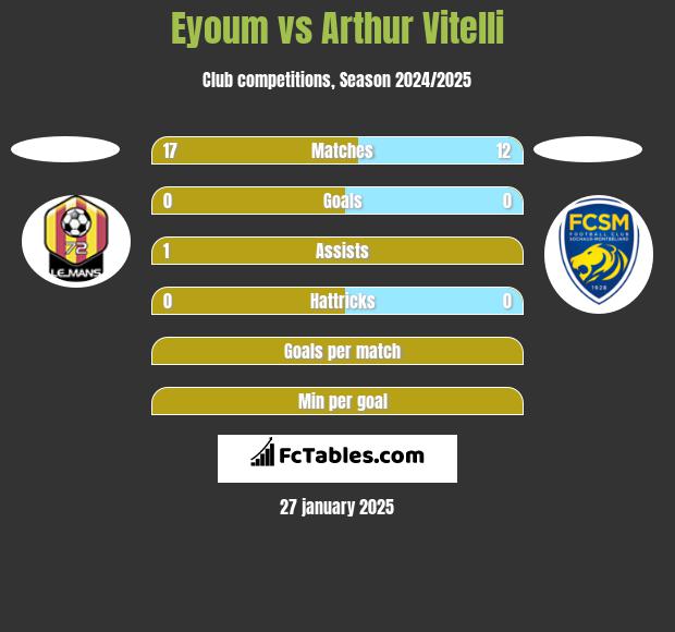 Eyoum vs Arthur Vitelli h2h player stats