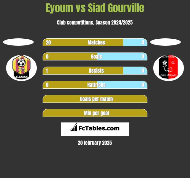 Eyoum vs Siad Gourville h2h player stats