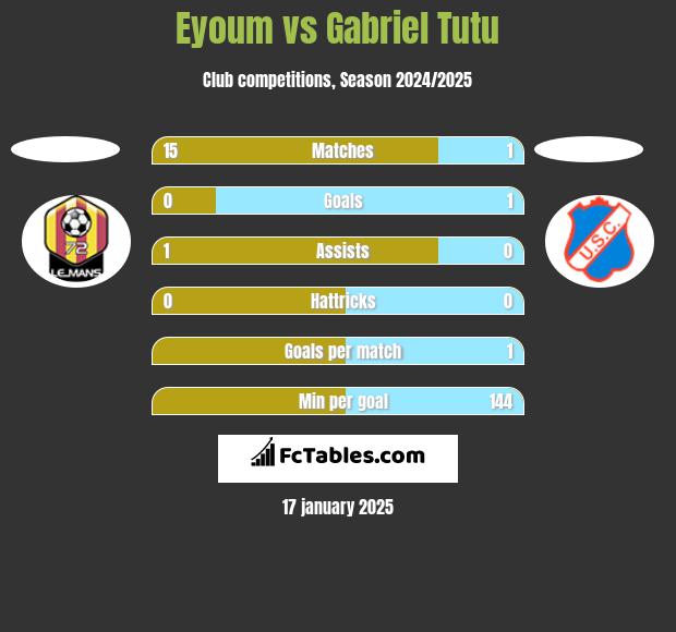 Eyoum vs Gabriel Tutu h2h player stats