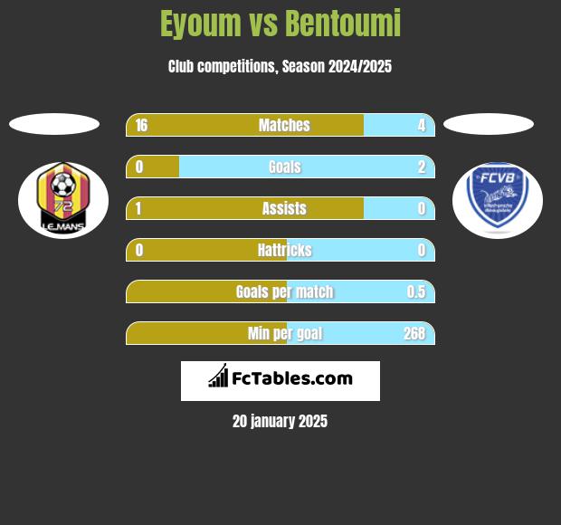 Eyoum vs Bentoumi h2h player stats