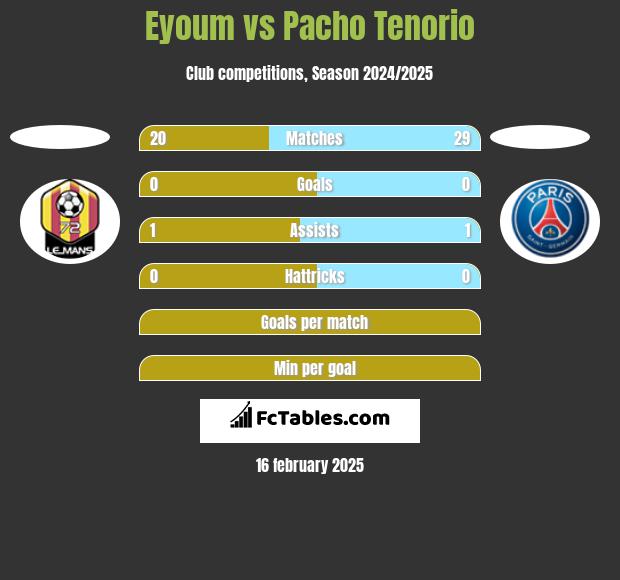 Eyoum vs Pacho Tenorio h2h player stats