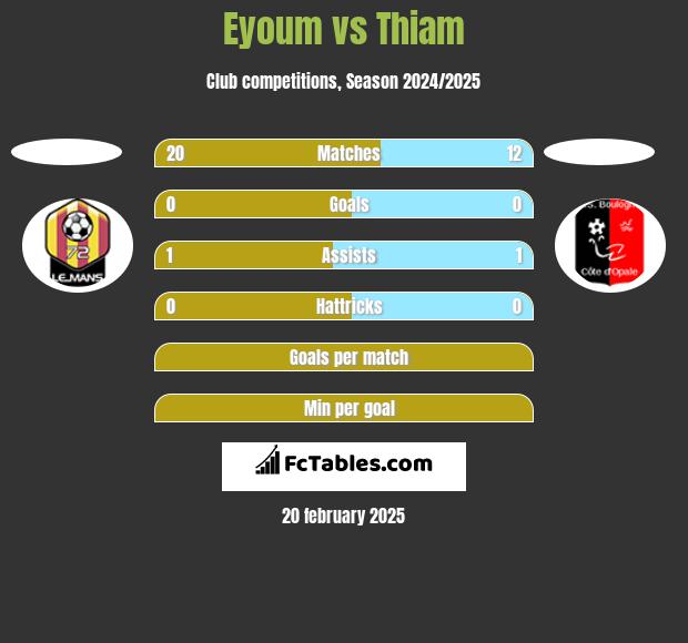 Eyoum vs Thiam h2h player stats