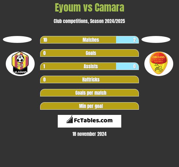 Eyoum vs Camara h2h player stats