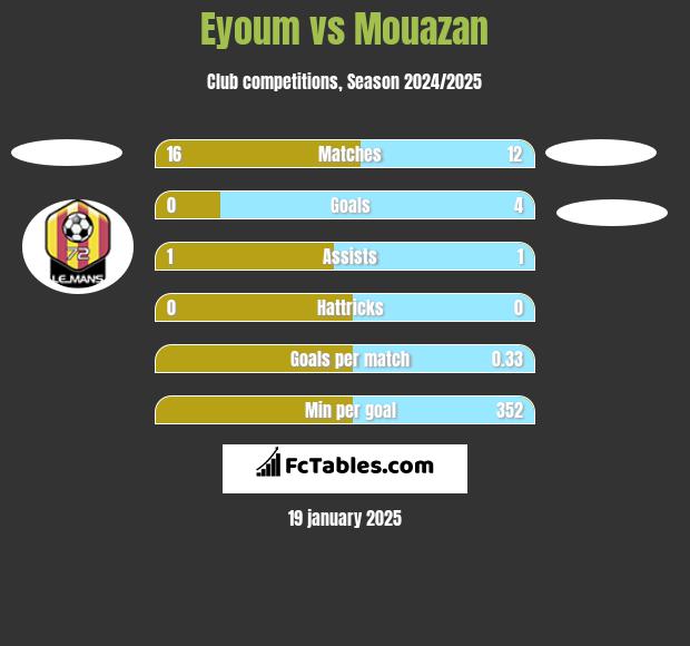 Eyoum vs Mouazan h2h player stats