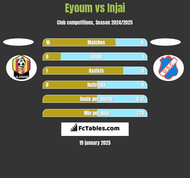 Eyoum vs Injai h2h player stats