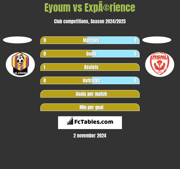 Eyoum vs ExpÃ©rience h2h player stats