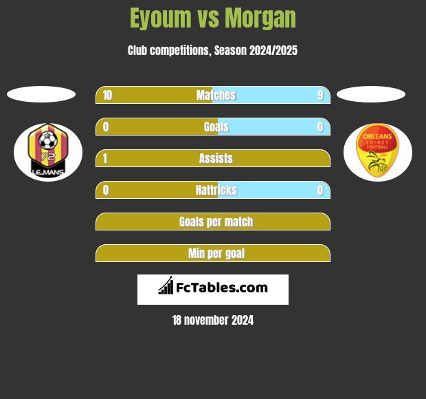 Eyoum vs Morgan h2h player stats