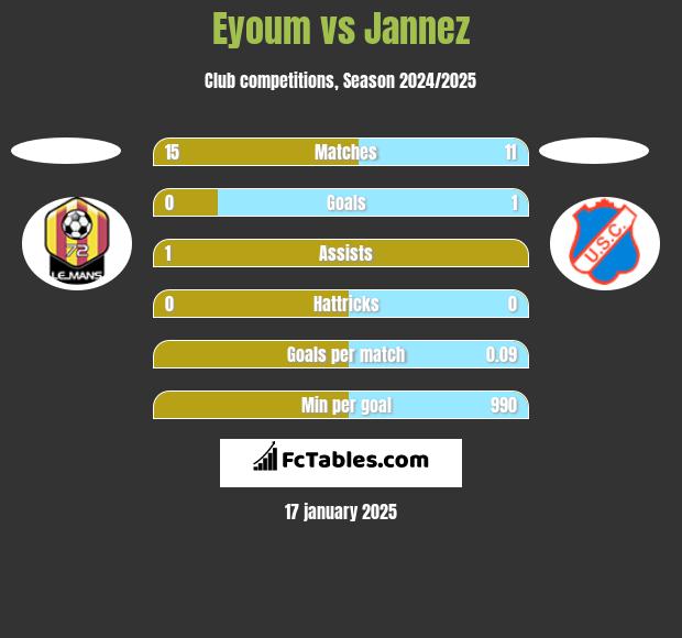 Eyoum vs Jannez h2h player stats