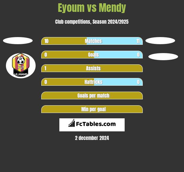 Eyoum vs Mendy h2h player stats