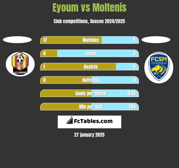 Eyoum vs Moltenis h2h player stats