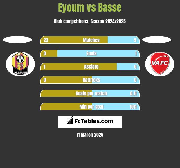 Eyoum vs Basse h2h player stats