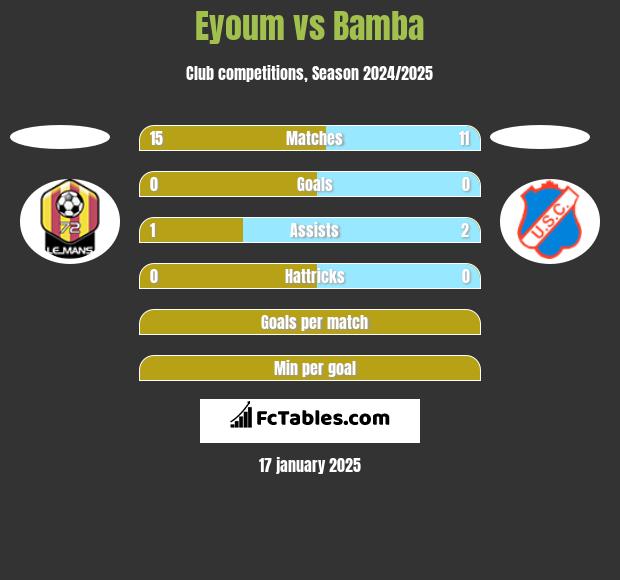 Eyoum vs Bamba h2h player stats