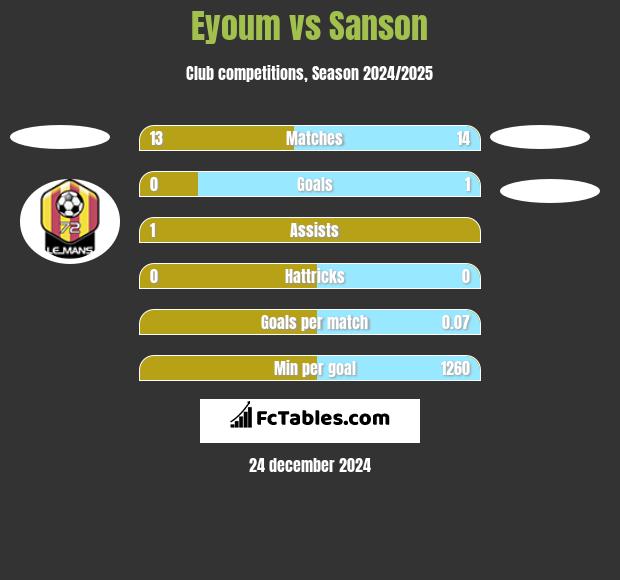 Eyoum vs Sanson h2h player stats