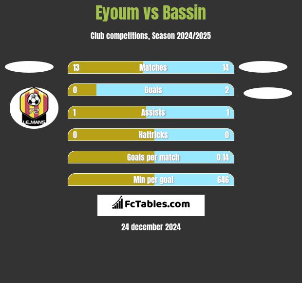 Eyoum vs Bassin h2h player stats