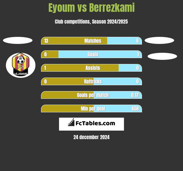 Eyoum vs Berrezkami h2h player stats