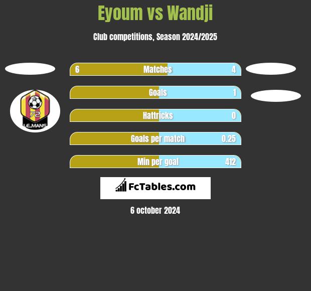 Eyoum vs Wandji h2h player stats