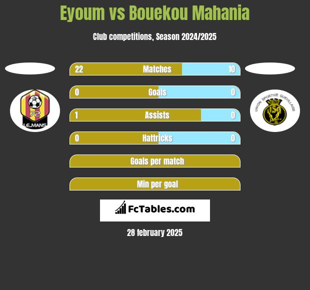 Eyoum vs Bouekou Mahania h2h player stats