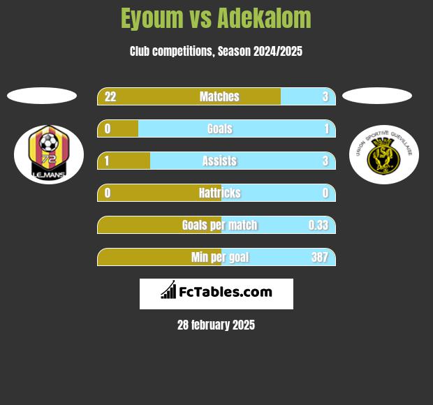 Eyoum vs Adekalom h2h player stats