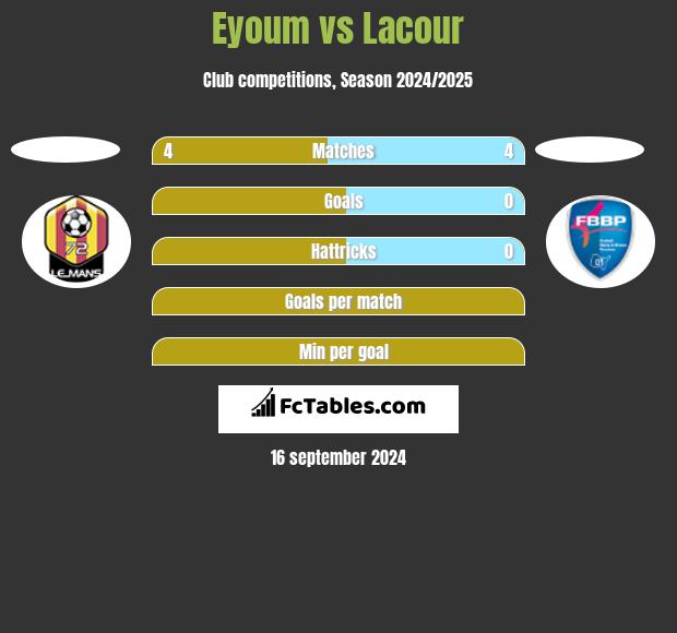 Eyoum vs Lacour h2h player stats