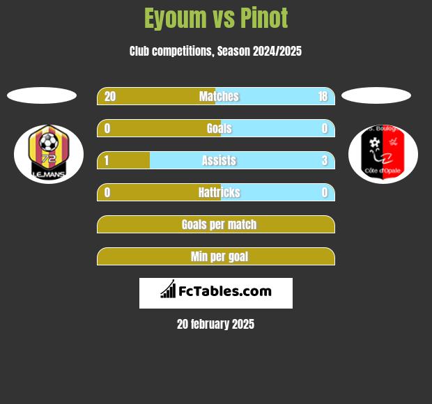 Eyoum vs Pinot h2h player stats