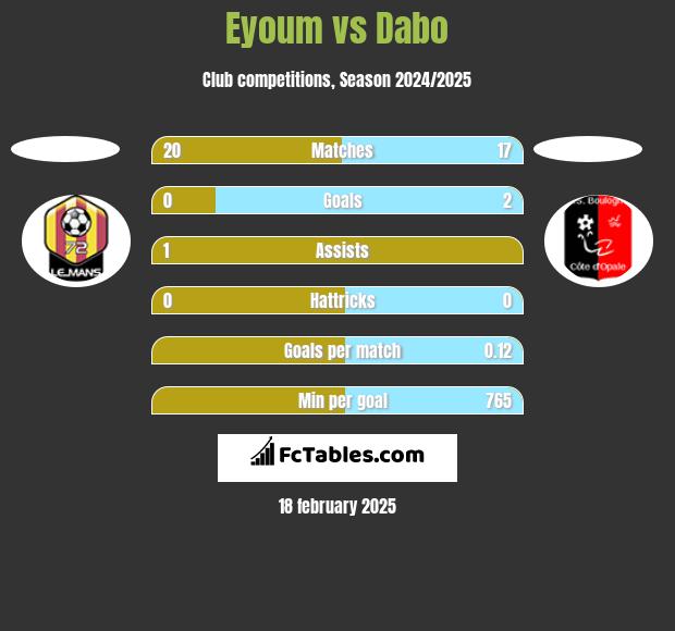 Eyoum vs Dabo h2h player stats