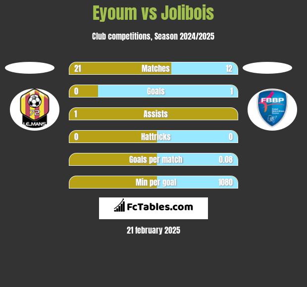 Eyoum vs Jolibois h2h player stats