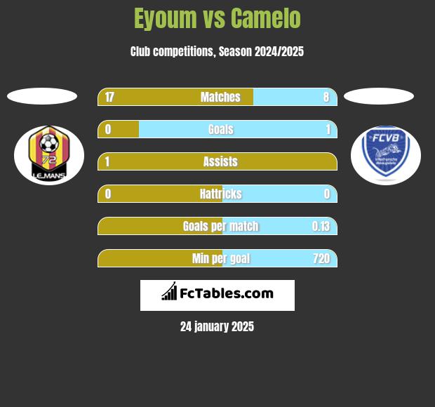 Eyoum vs Camelo h2h player stats