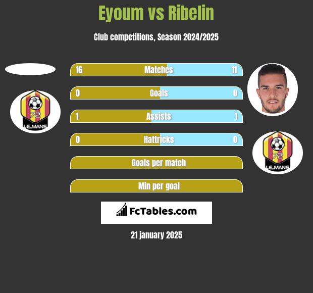 Eyoum vs Ribelin h2h player stats