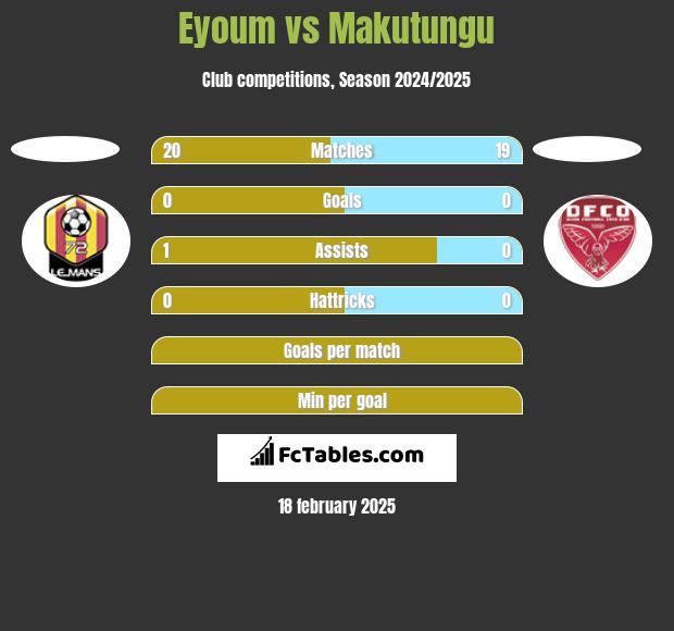 Eyoum vs Makutungu h2h player stats